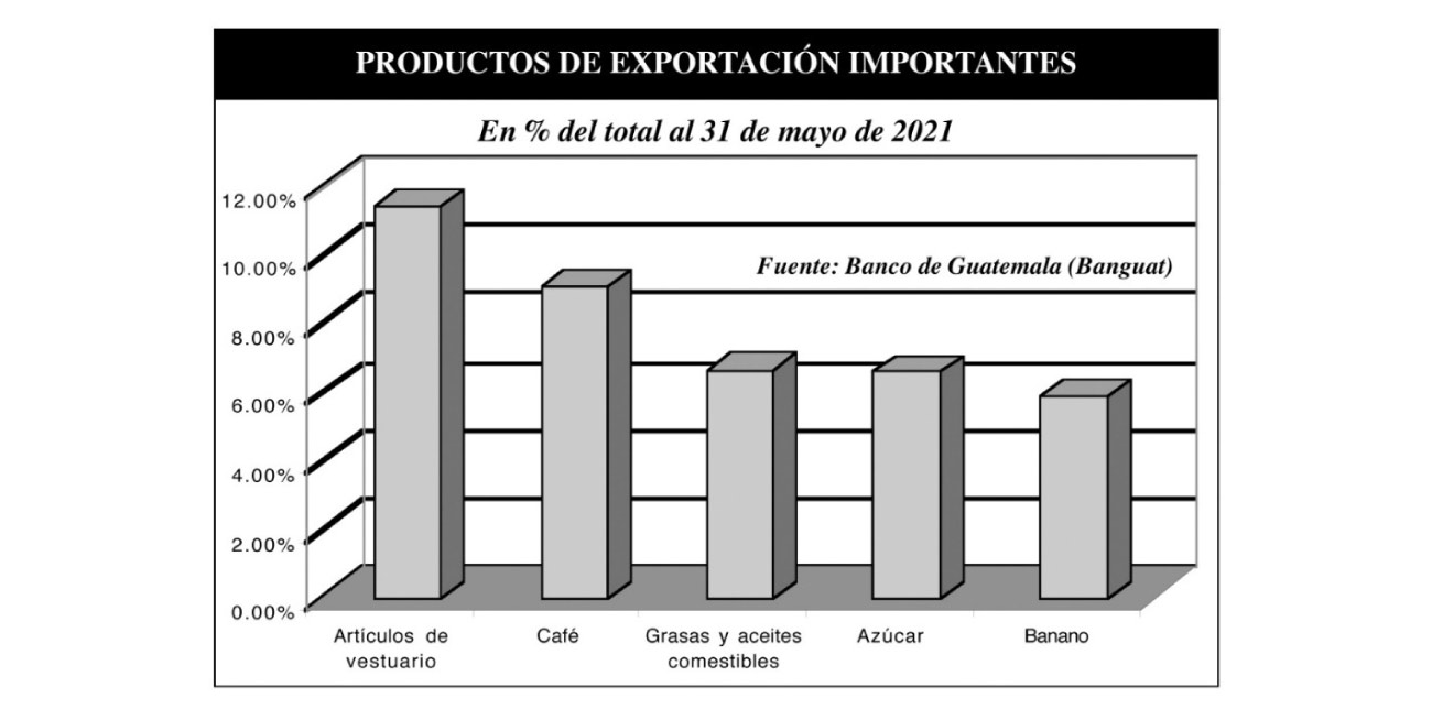 Estadísticas comercio exterior Guatemala 