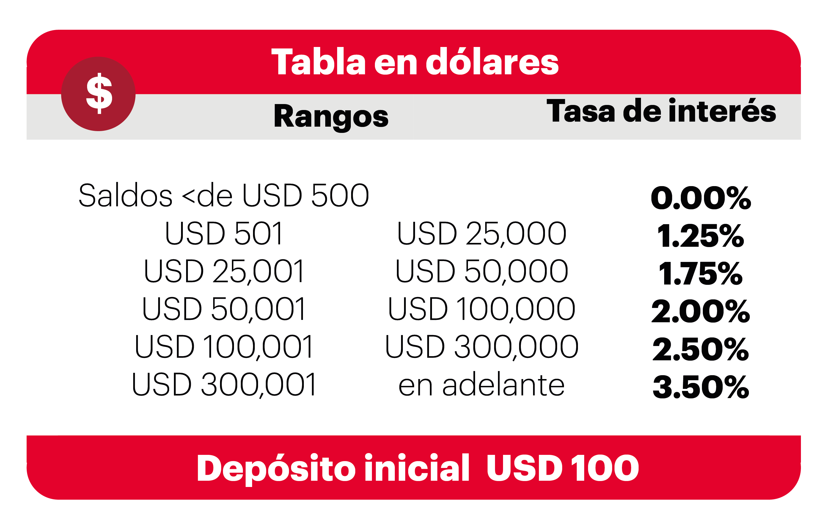 tabla de tasas de interés dolares