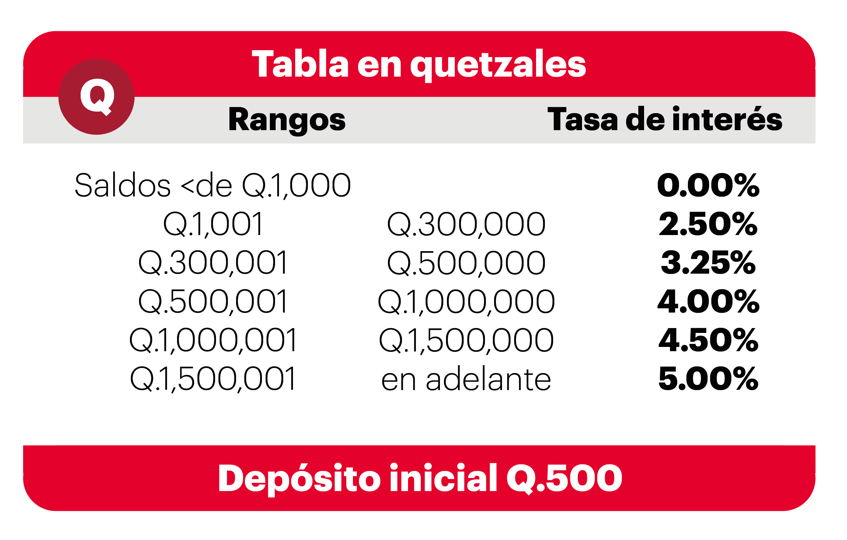 Tasas de interés alcanza en quetzales